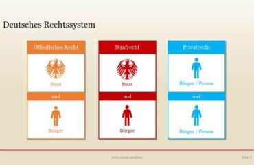 Rechtsebenen und Rechtskreise