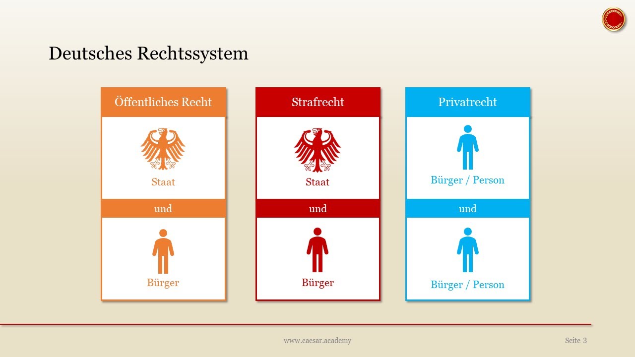Rechtsebenen und Rechtskreise